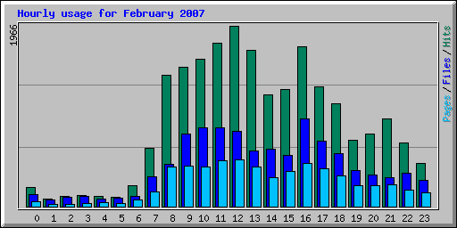 Hourly usage for February 2007