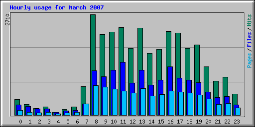Hourly usage for March 2007