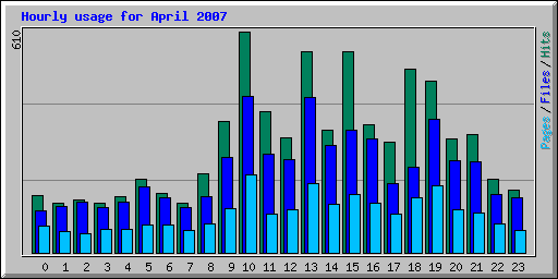 Hourly usage for April 2007
