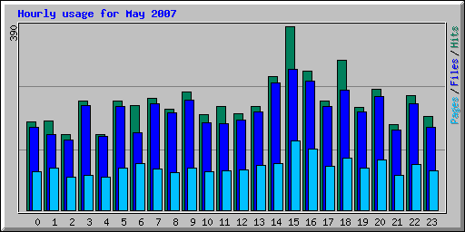 Hourly usage for May 2007