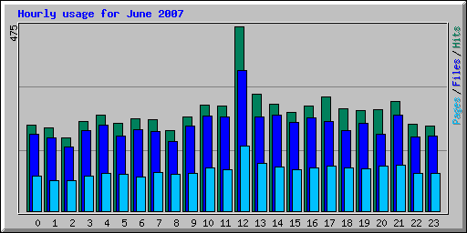 Hourly usage for June 2007
