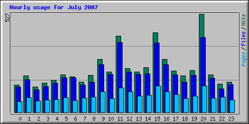 Hourly usage for July 2007
