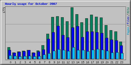 Hourly usage for October 2007