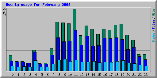 Hourly usage for February 2008