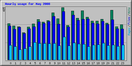 Hourly usage for May 2008