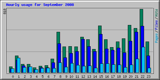 Hourly usage for September 2008