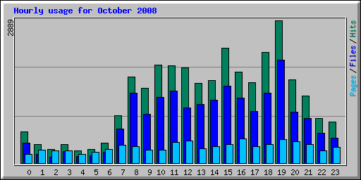 Hourly usage for October 2008