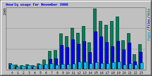 Hourly usage for November 2008