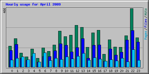 Hourly usage for April 2009