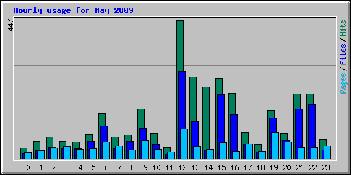 Hourly usage for May 2009